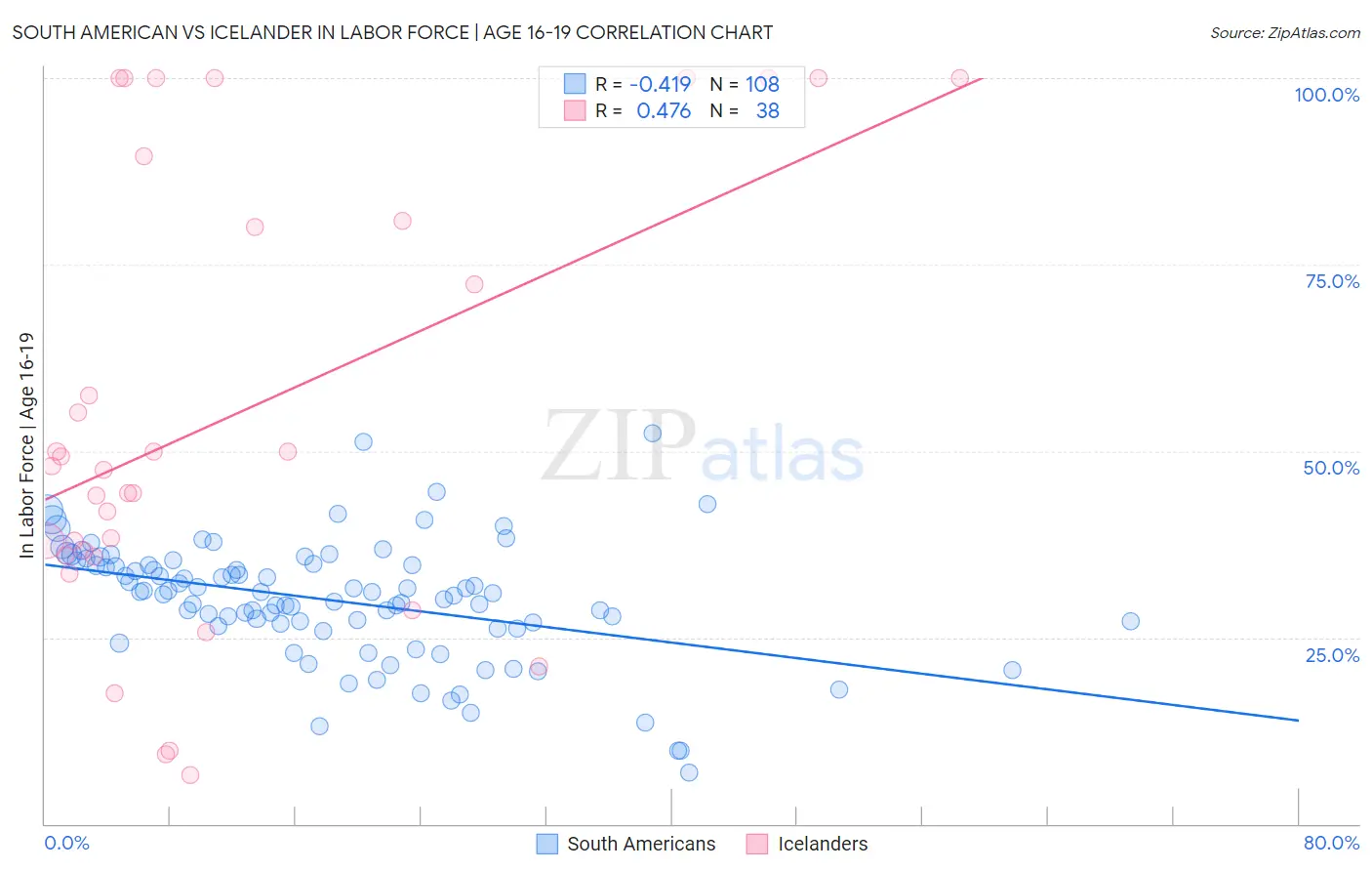 South American vs Icelander In Labor Force | Age 16-19