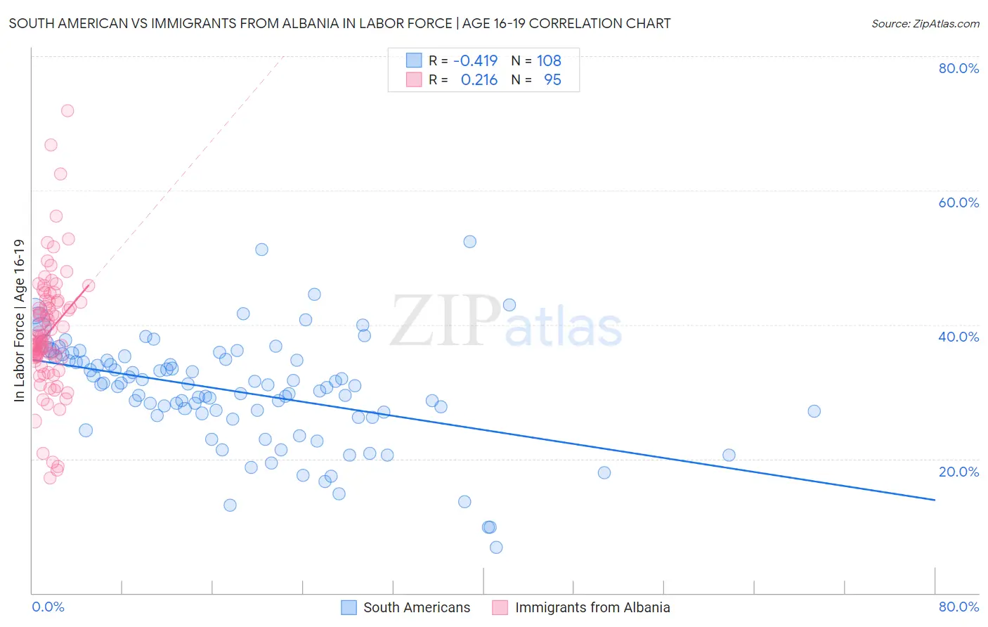 South American vs Immigrants from Albania In Labor Force | Age 16-19