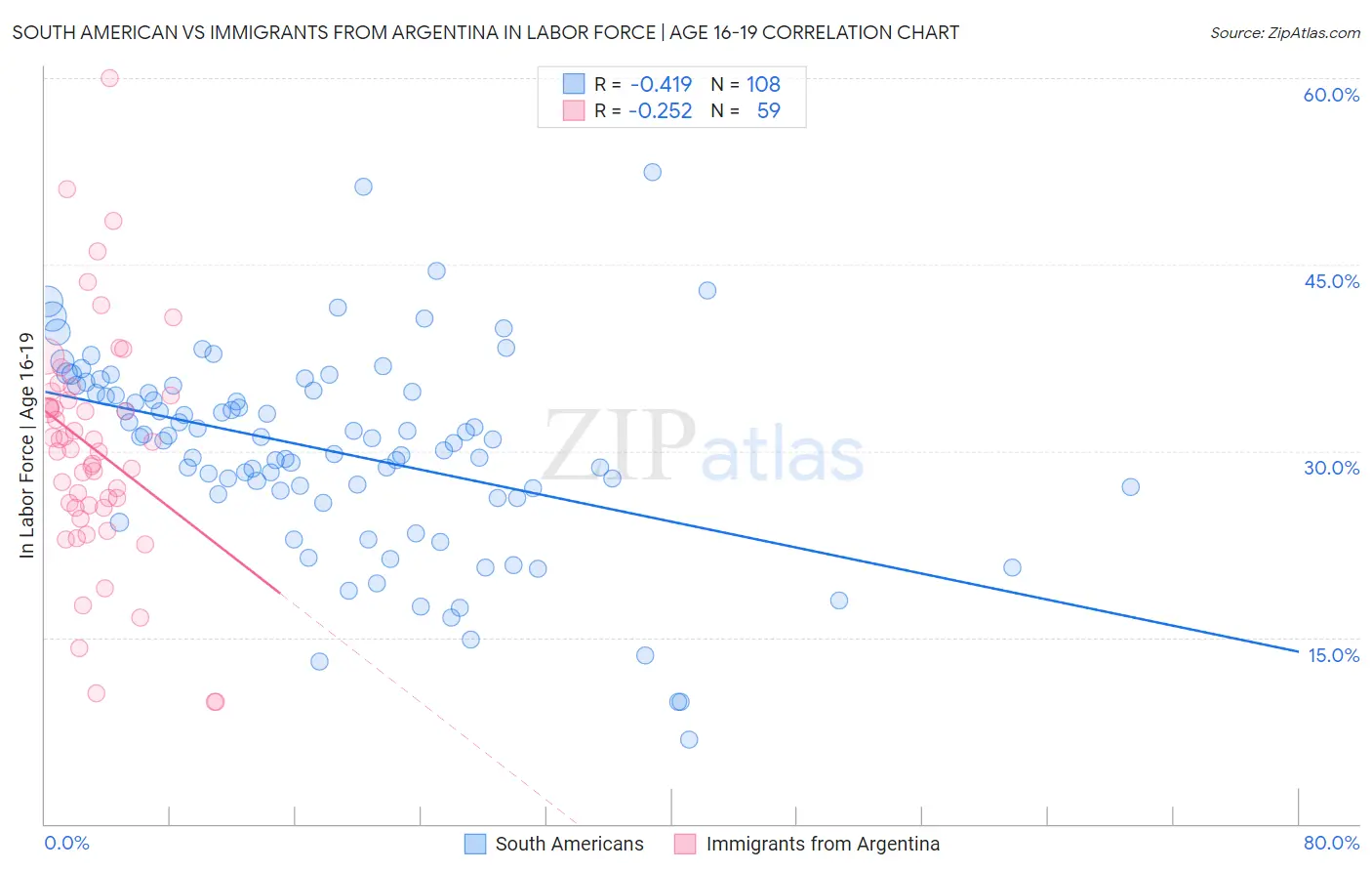 South American vs Immigrants from Argentina In Labor Force | Age 16-19