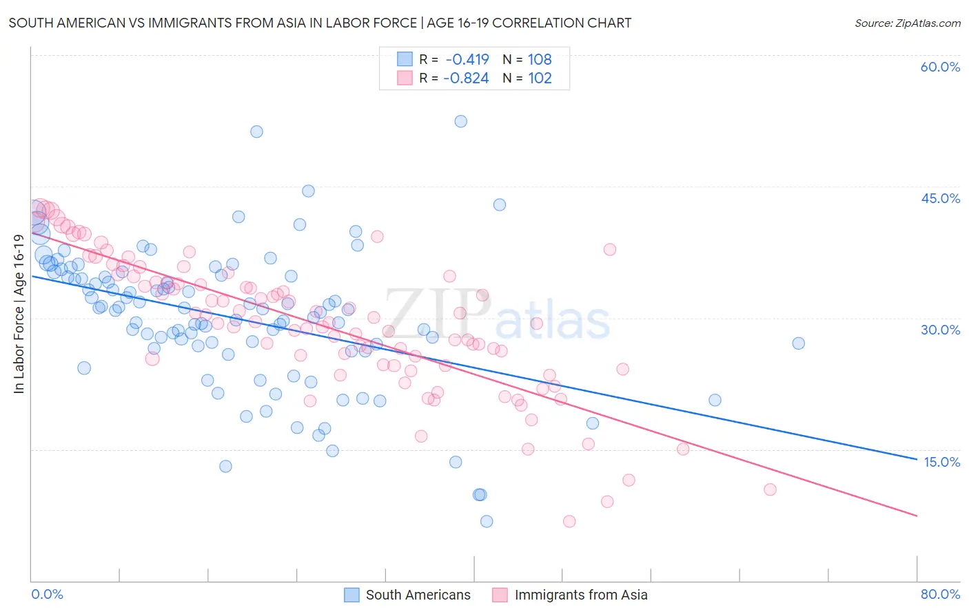 South American vs Immigrants from Asia In Labor Force | Age 16-19