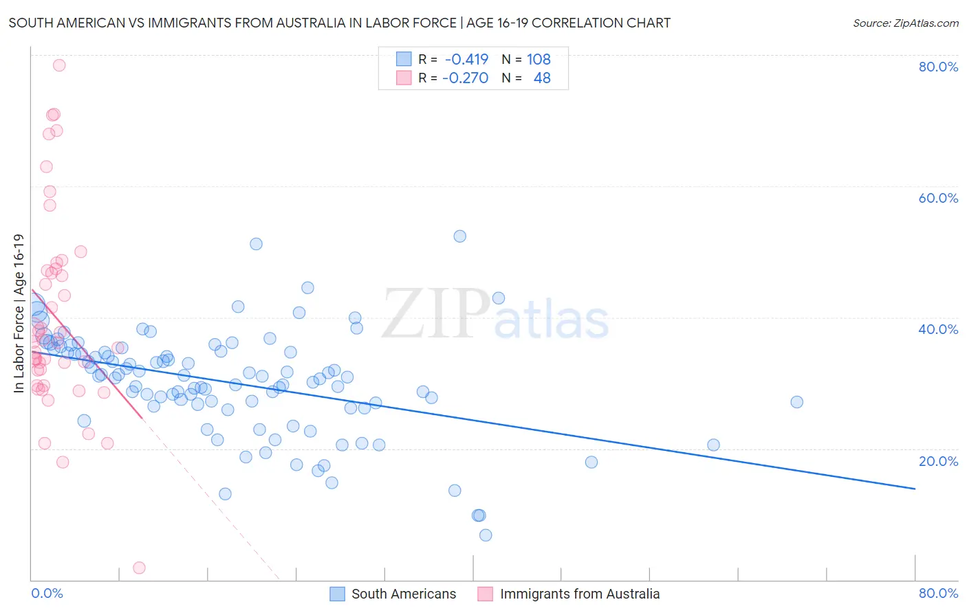 South American vs Immigrants from Australia In Labor Force | Age 16-19