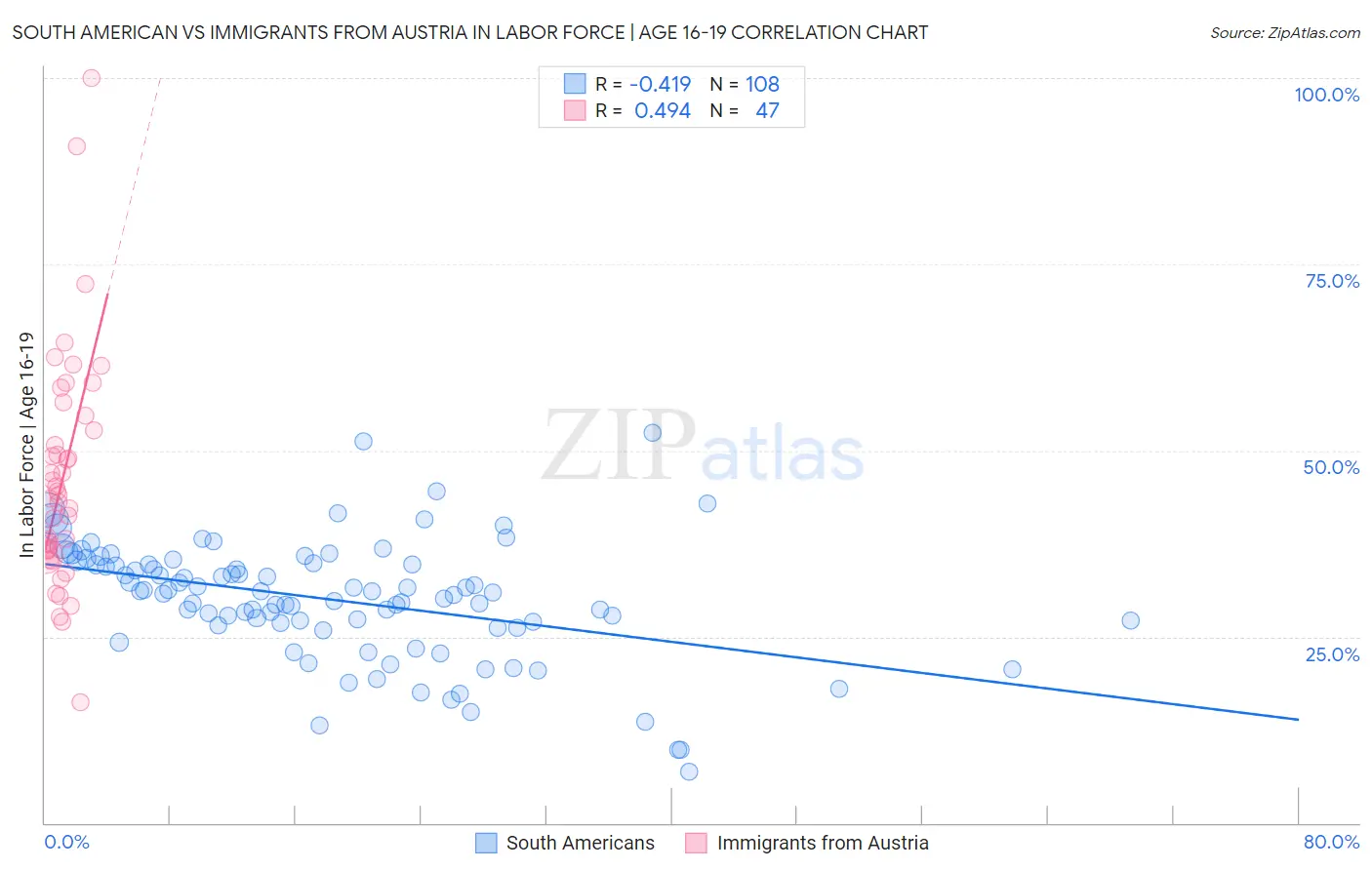 South American vs Immigrants from Austria In Labor Force | Age 16-19