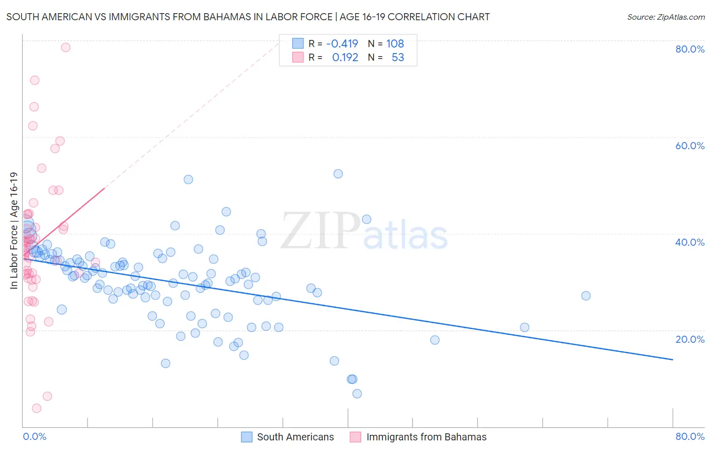 South American vs Immigrants from Bahamas In Labor Force | Age 16-19