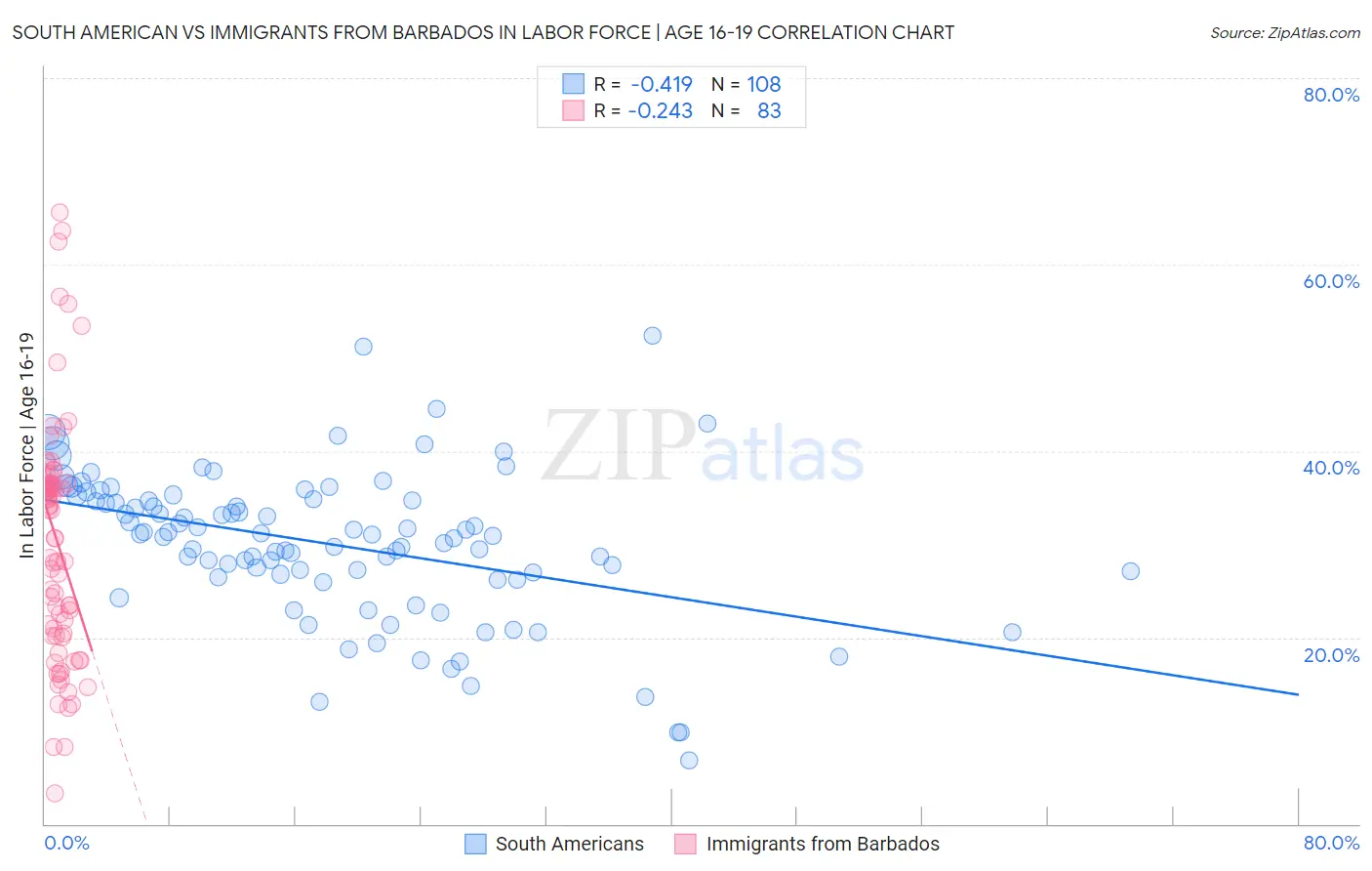 South American vs Immigrants from Barbados In Labor Force | Age 16-19