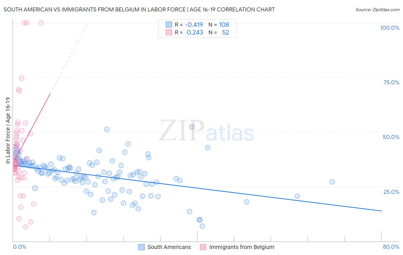 South American vs Immigrants from Belgium In Labor Force | Age 16-19