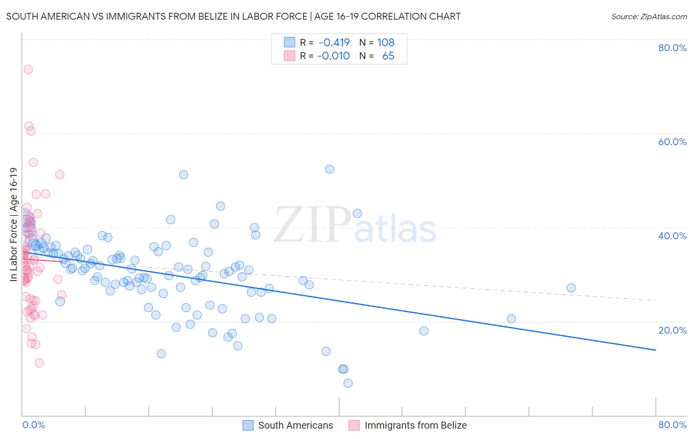 South American vs Immigrants from Belize In Labor Force | Age 16-19