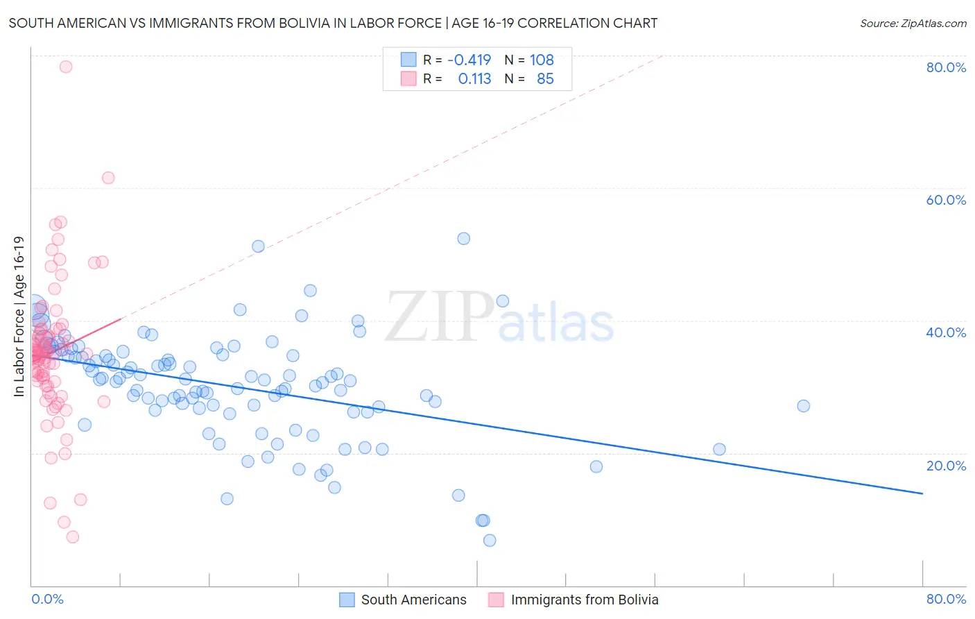 South American vs Immigrants from Bolivia In Labor Force | Age 16-19