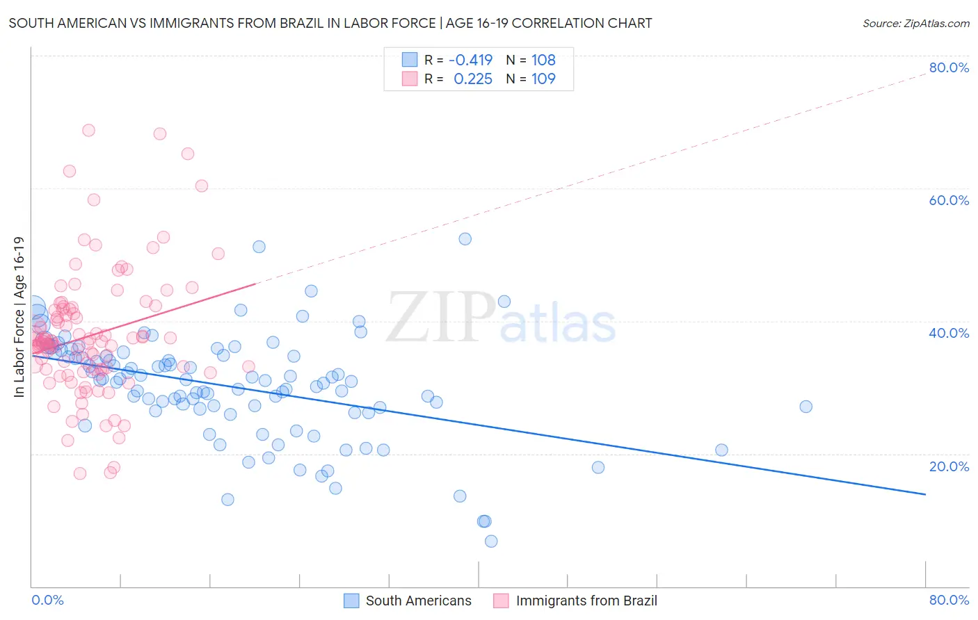 South American vs Immigrants from Brazil In Labor Force | Age 16-19