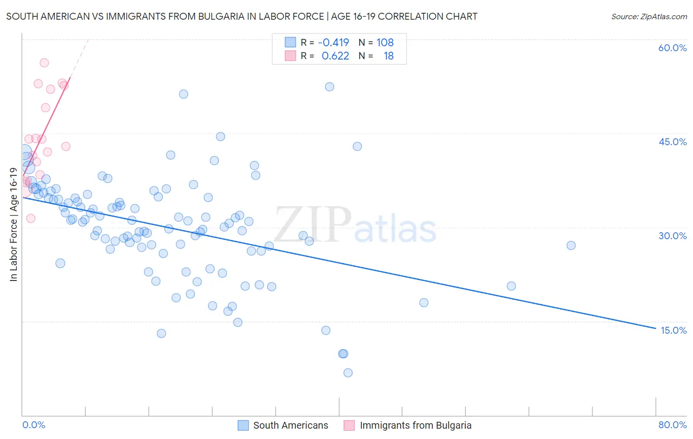 South American vs Immigrants from Bulgaria In Labor Force | Age 16-19