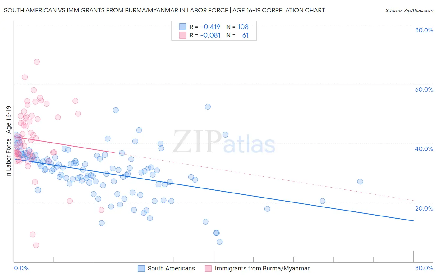 South American vs Immigrants from Burma/Myanmar In Labor Force | Age 16-19