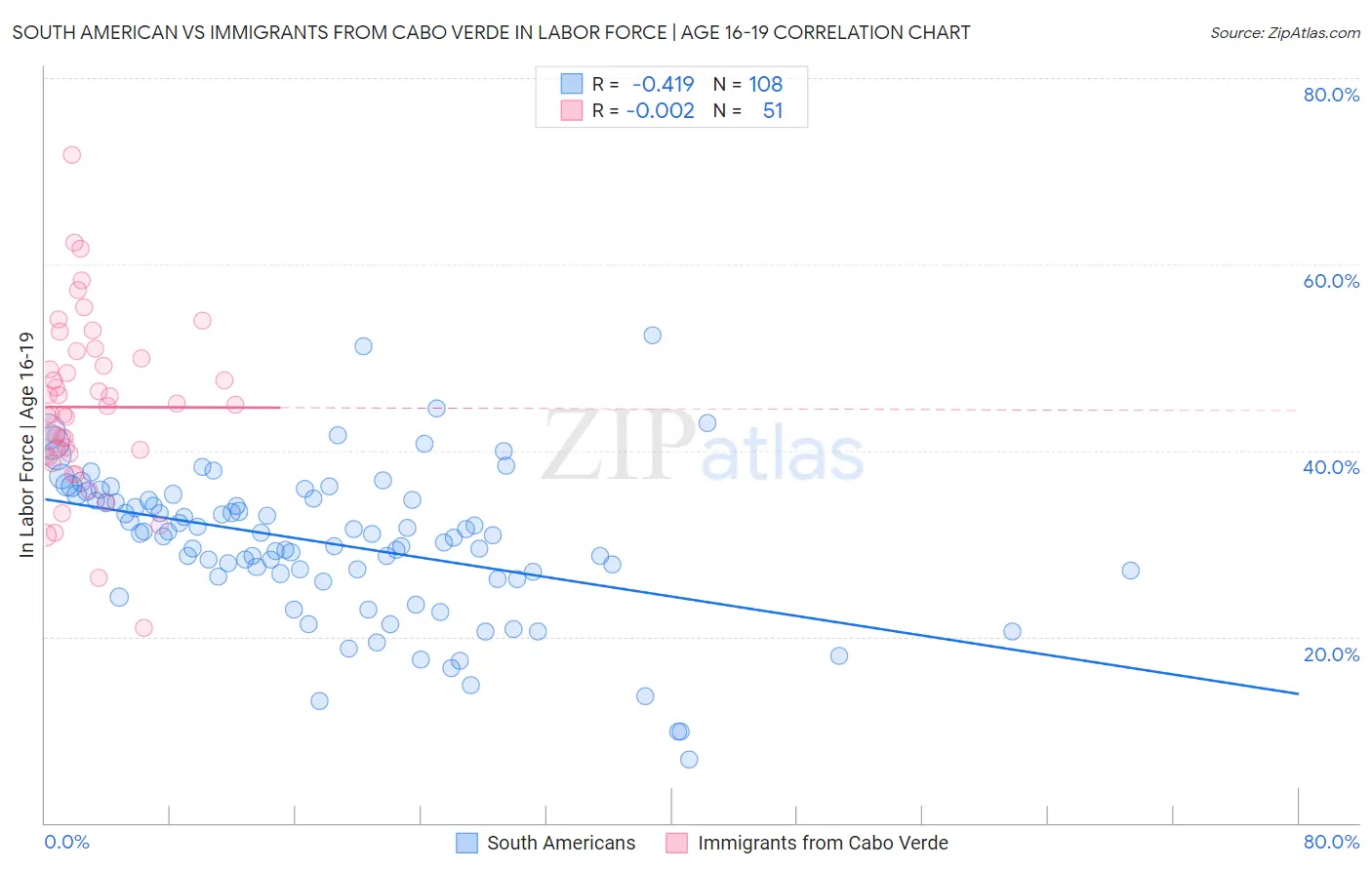 South American vs Immigrants from Cabo Verde In Labor Force | Age 16-19