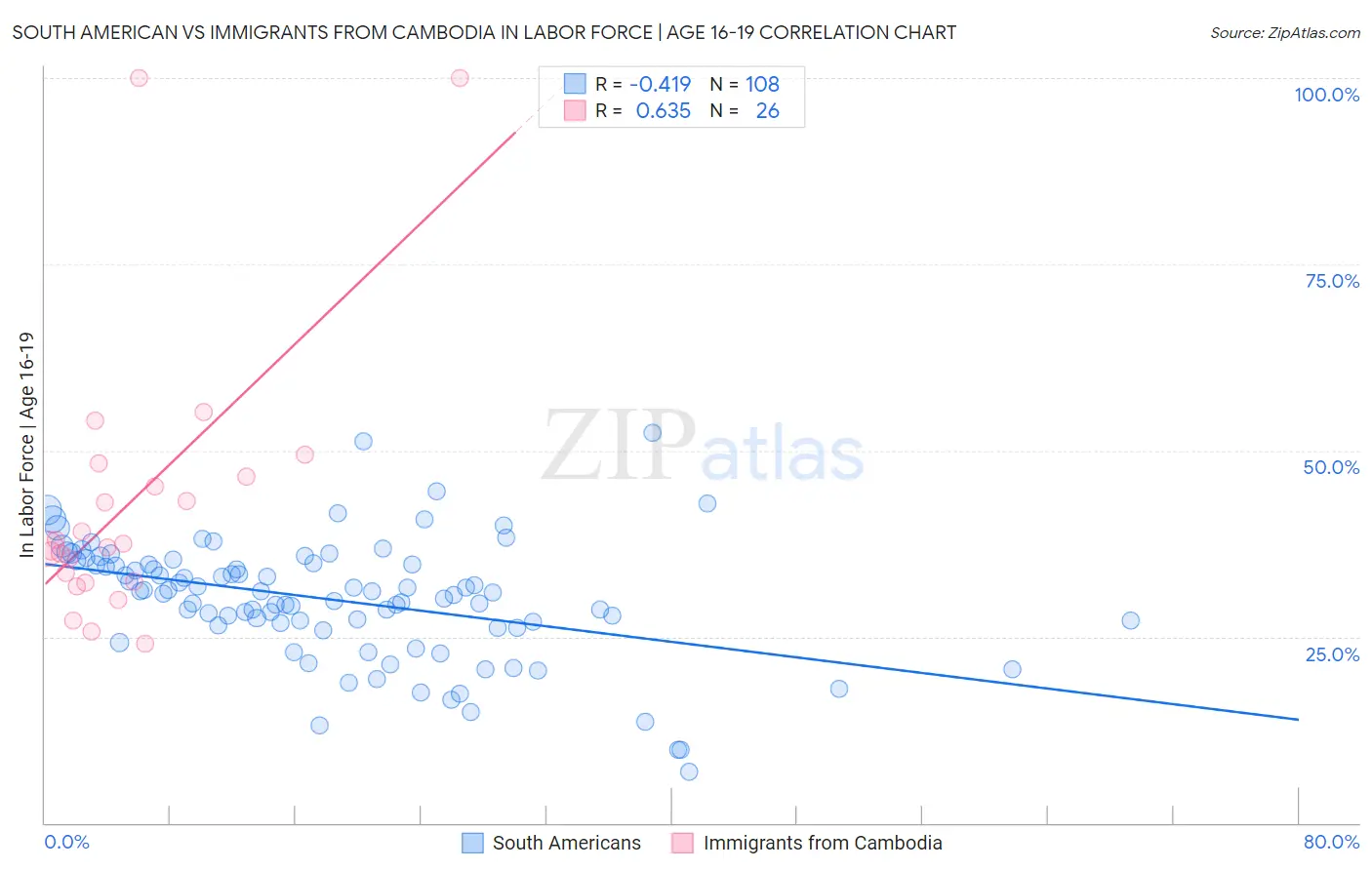 South American vs Immigrants from Cambodia In Labor Force | Age 16-19