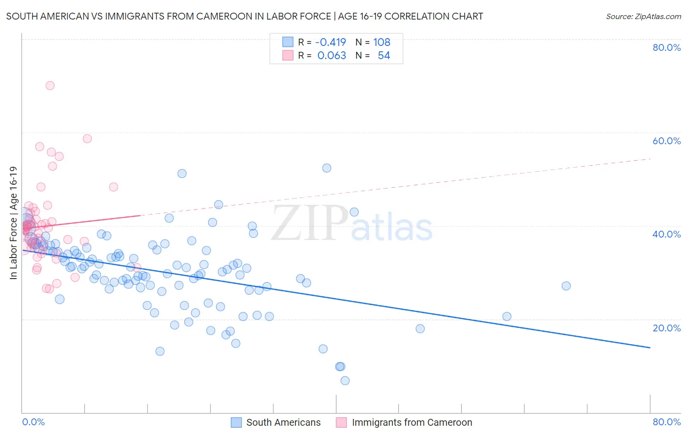 South American vs Immigrants from Cameroon In Labor Force | Age 16-19