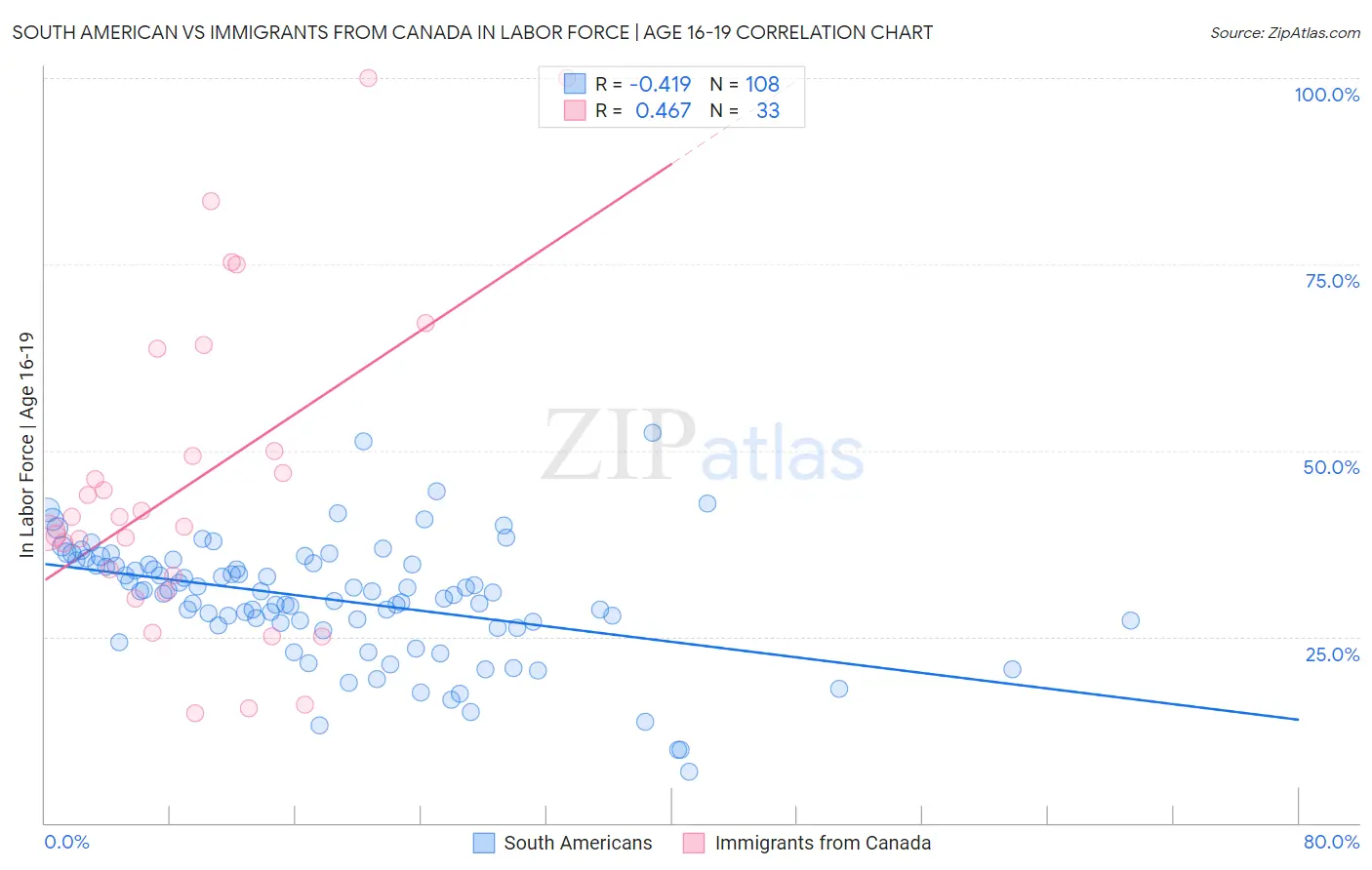 South American vs Immigrants from Canada In Labor Force | Age 16-19