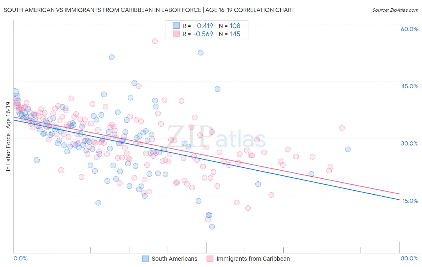 South American vs Immigrants from Caribbean In Labor Force | Age 16-19