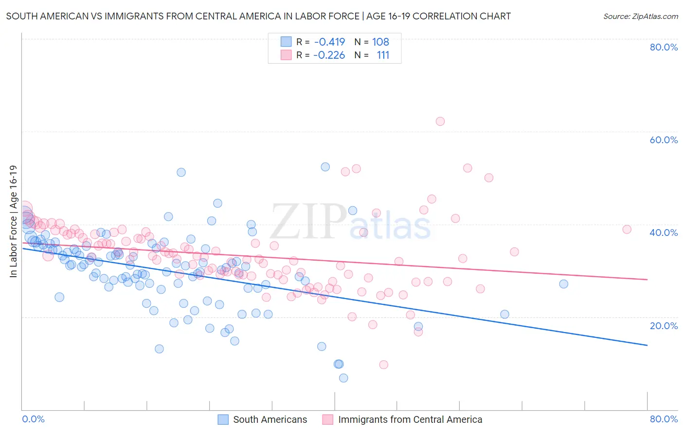 South American vs Immigrants from Central America In Labor Force | Age 16-19