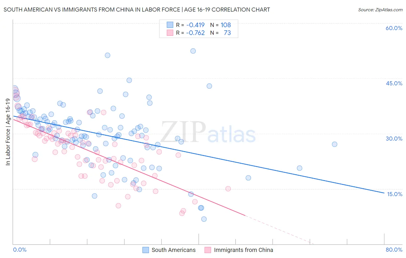 South American vs Immigrants from China In Labor Force | Age 16-19
