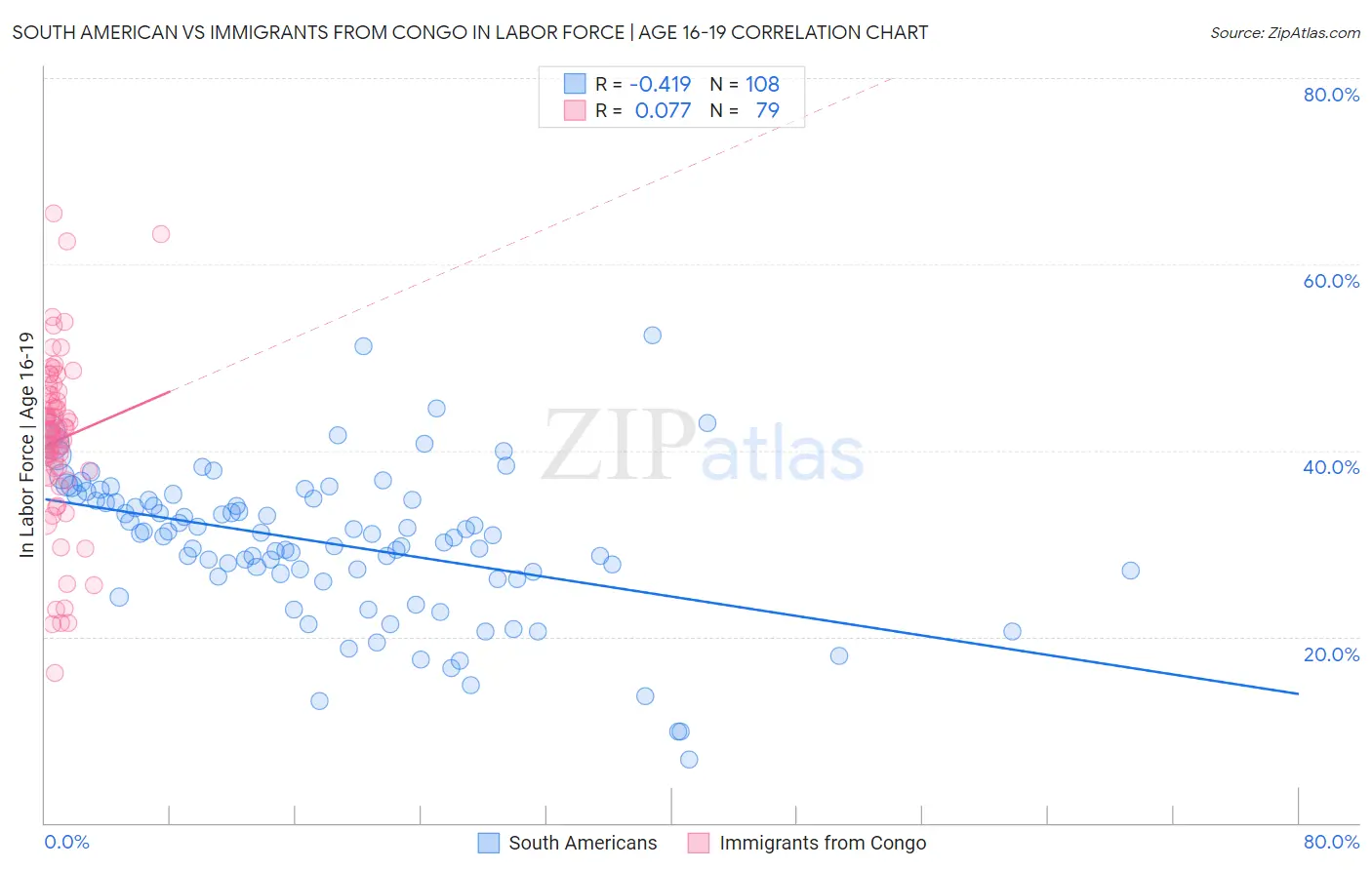 South American vs Immigrants from Congo In Labor Force | Age 16-19