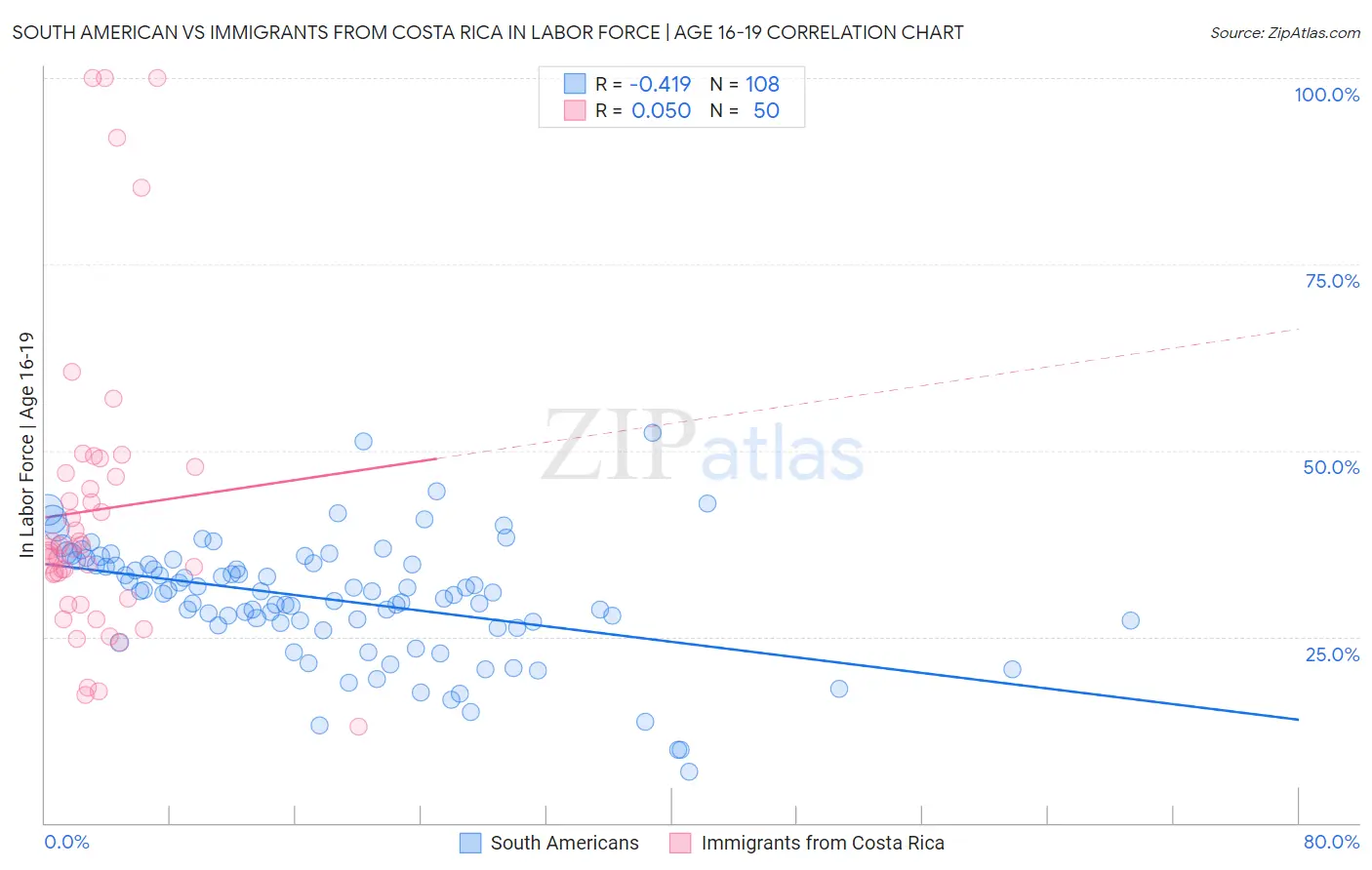 South American vs Immigrants from Costa Rica In Labor Force | Age 16-19