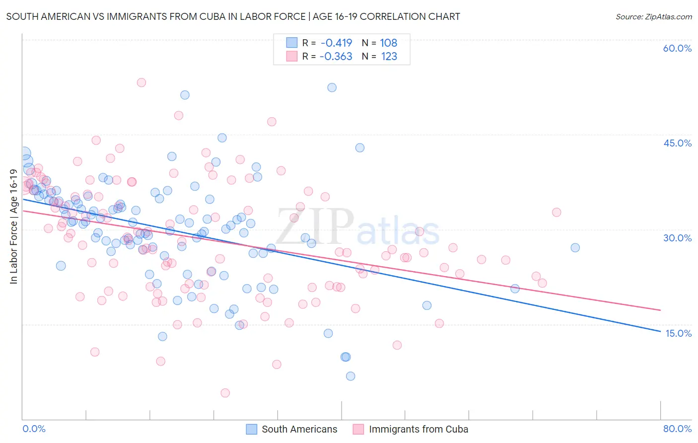 South American vs Immigrants from Cuba In Labor Force | Age 16-19