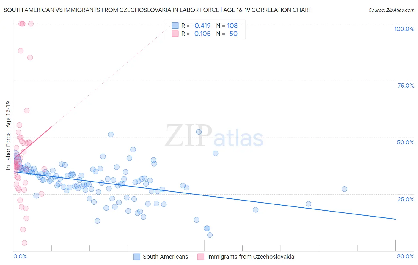 South American vs Immigrants from Czechoslovakia In Labor Force | Age 16-19