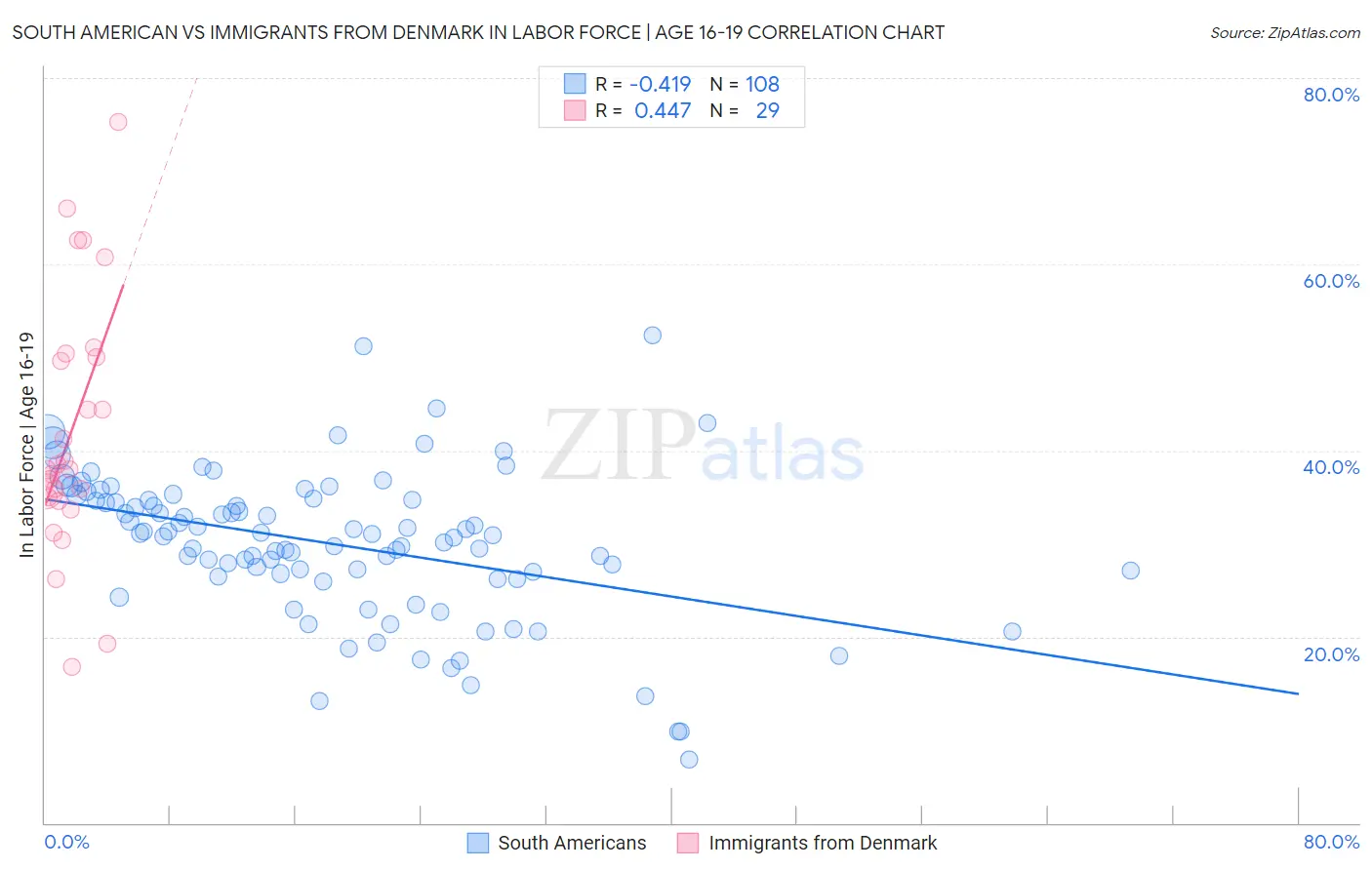 South American vs Immigrants from Denmark In Labor Force | Age 16-19