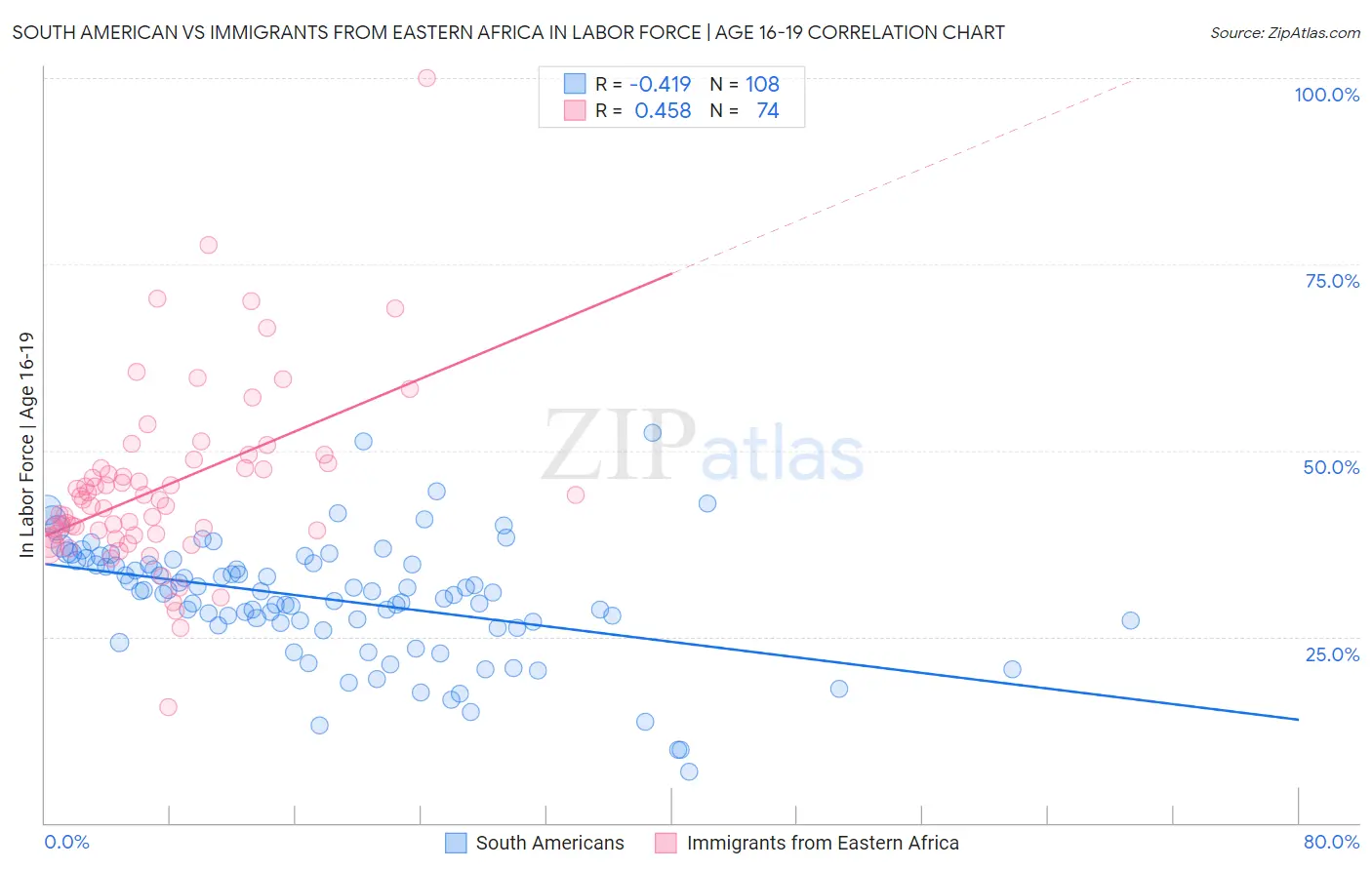 South American vs Immigrants from Eastern Africa In Labor Force | Age 16-19