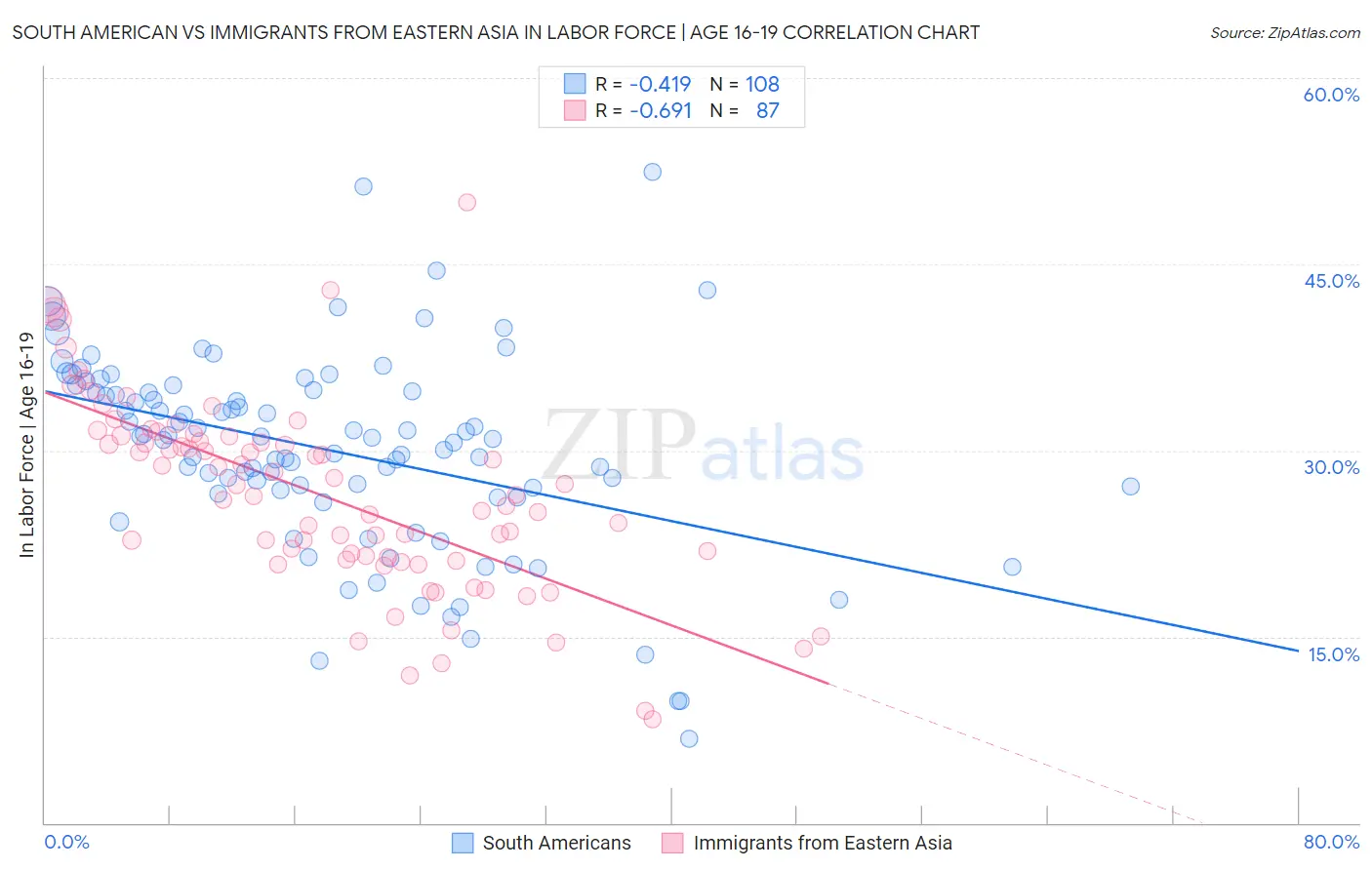 South American vs Immigrants from Eastern Asia In Labor Force | Age 16-19