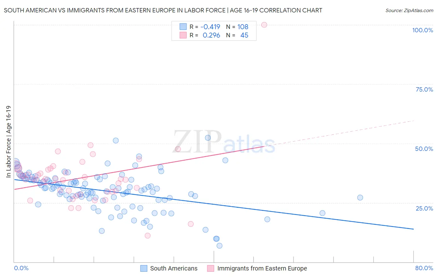 South American vs Immigrants from Eastern Europe In Labor Force | Age 16-19