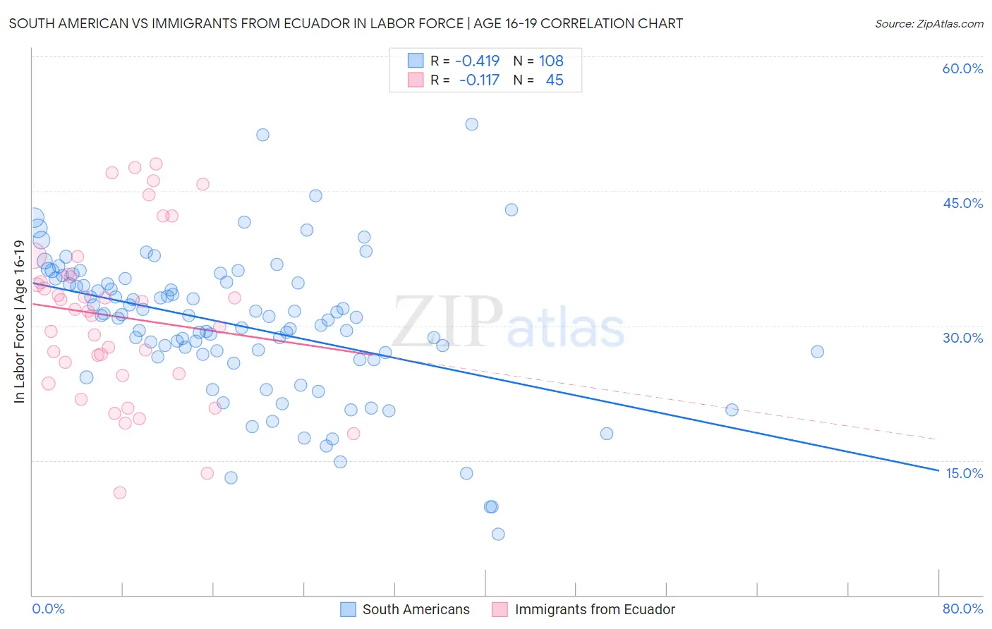 South American vs Immigrants from Ecuador In Labor Force | Age 16-19