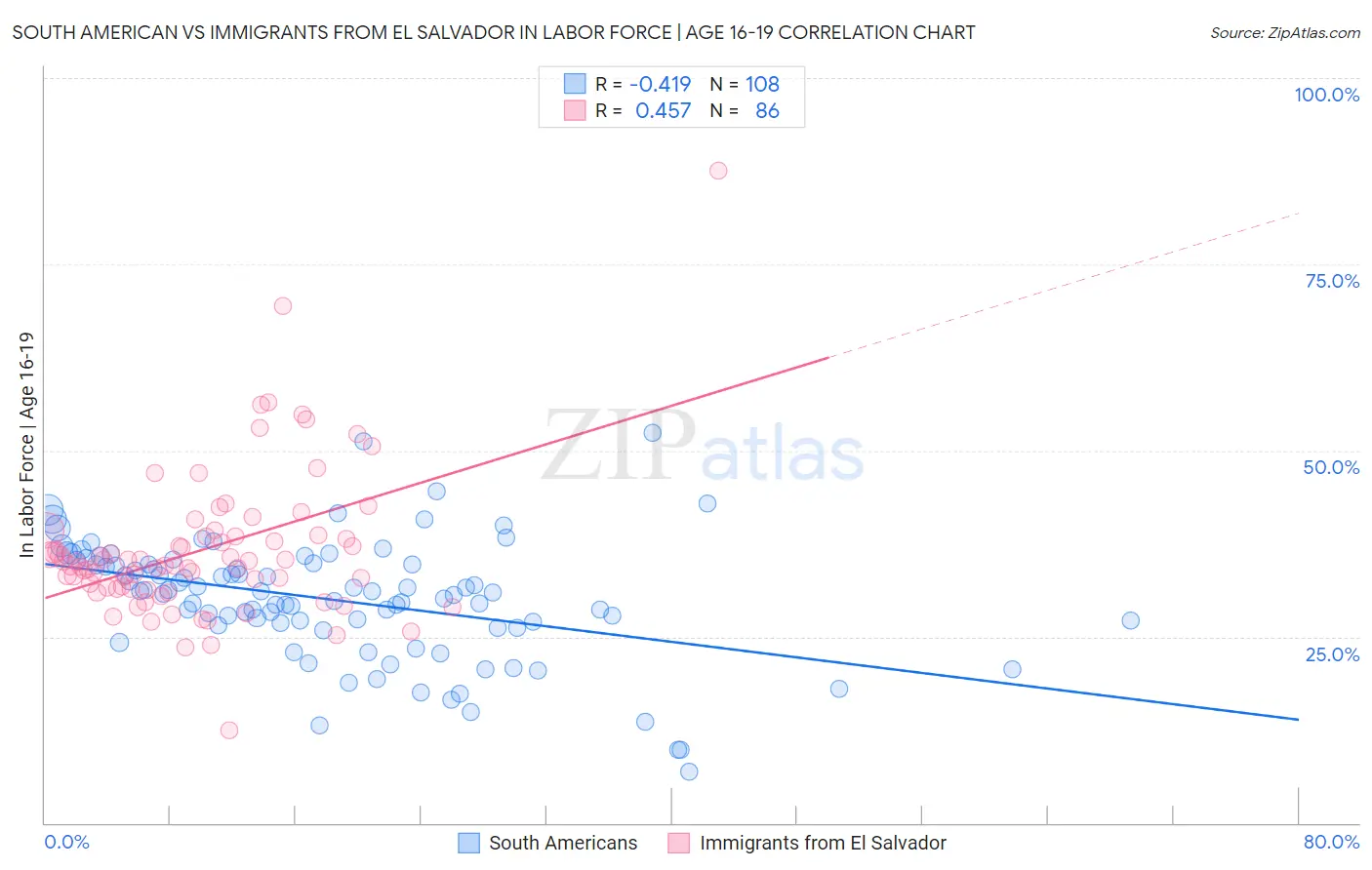 South American vs Immigrants from El Salvador In Labor Force | Age 16-19