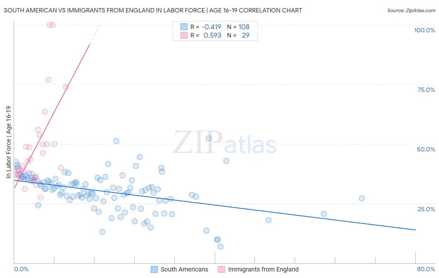 South American vs Immigrants from England In Labor Force | Age 16-19