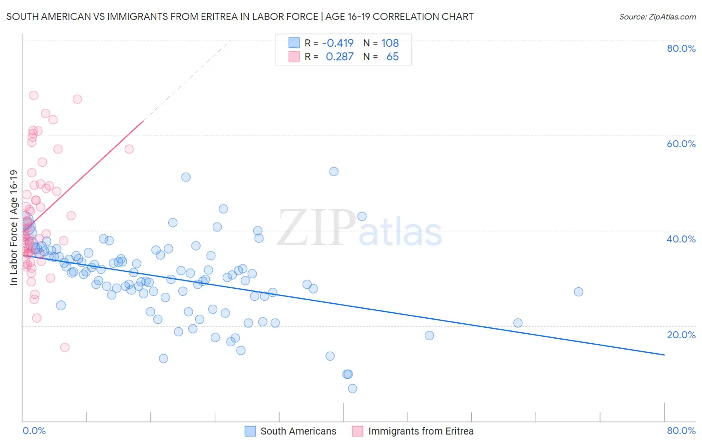 South American vs Immigrants from Eritrea In Labor Force | Age 16-19