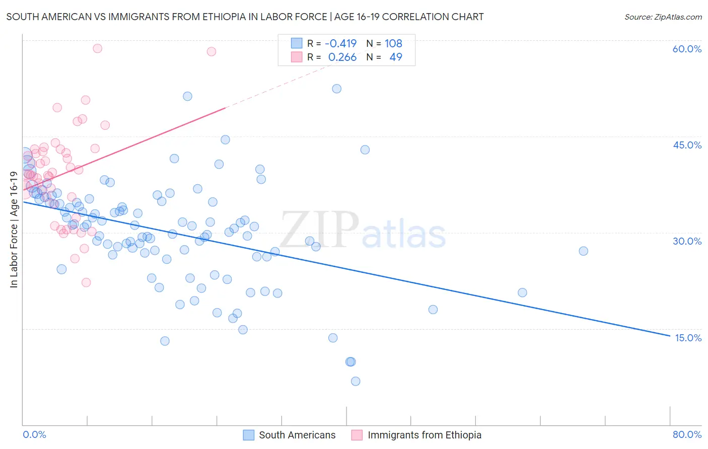 South American vs Immigrants from Ethiopia In Labor Force | Age 16-19