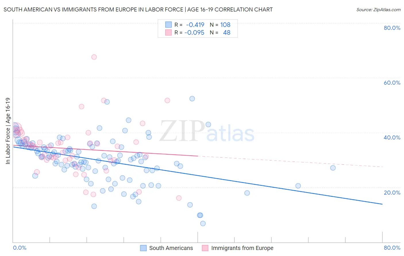 South American vs Immigrants from Europe In Labor Force | Age 16-19