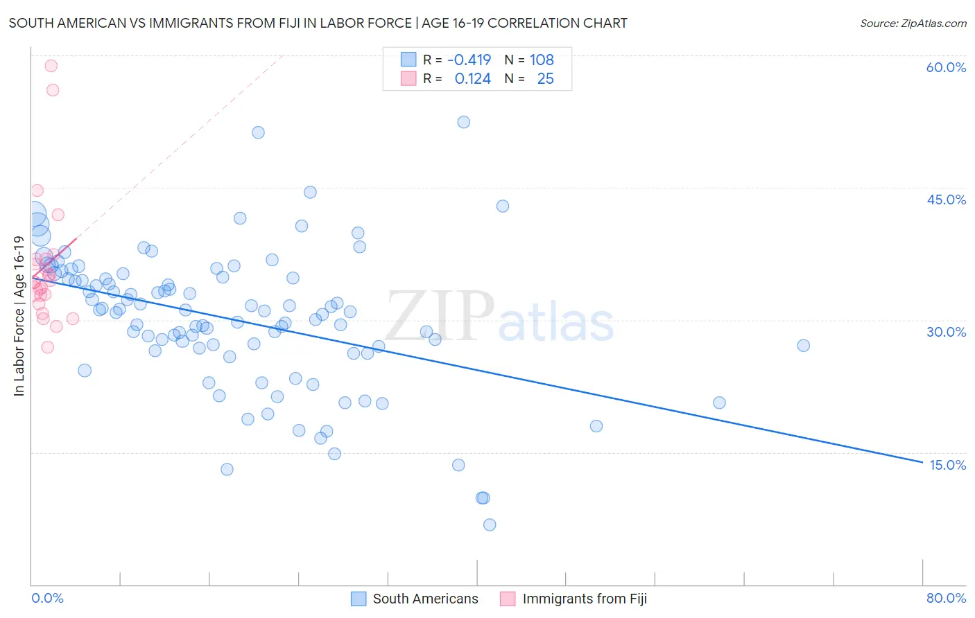 South American vs Immigrants from Fiji In Labor Force | Age 16-19