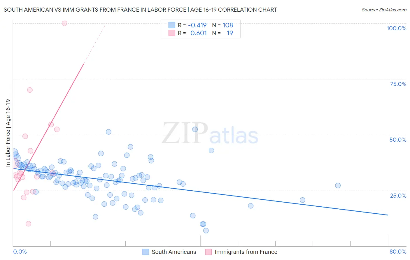 South American vs Immigrants from France In Labor Force | Age 16-19