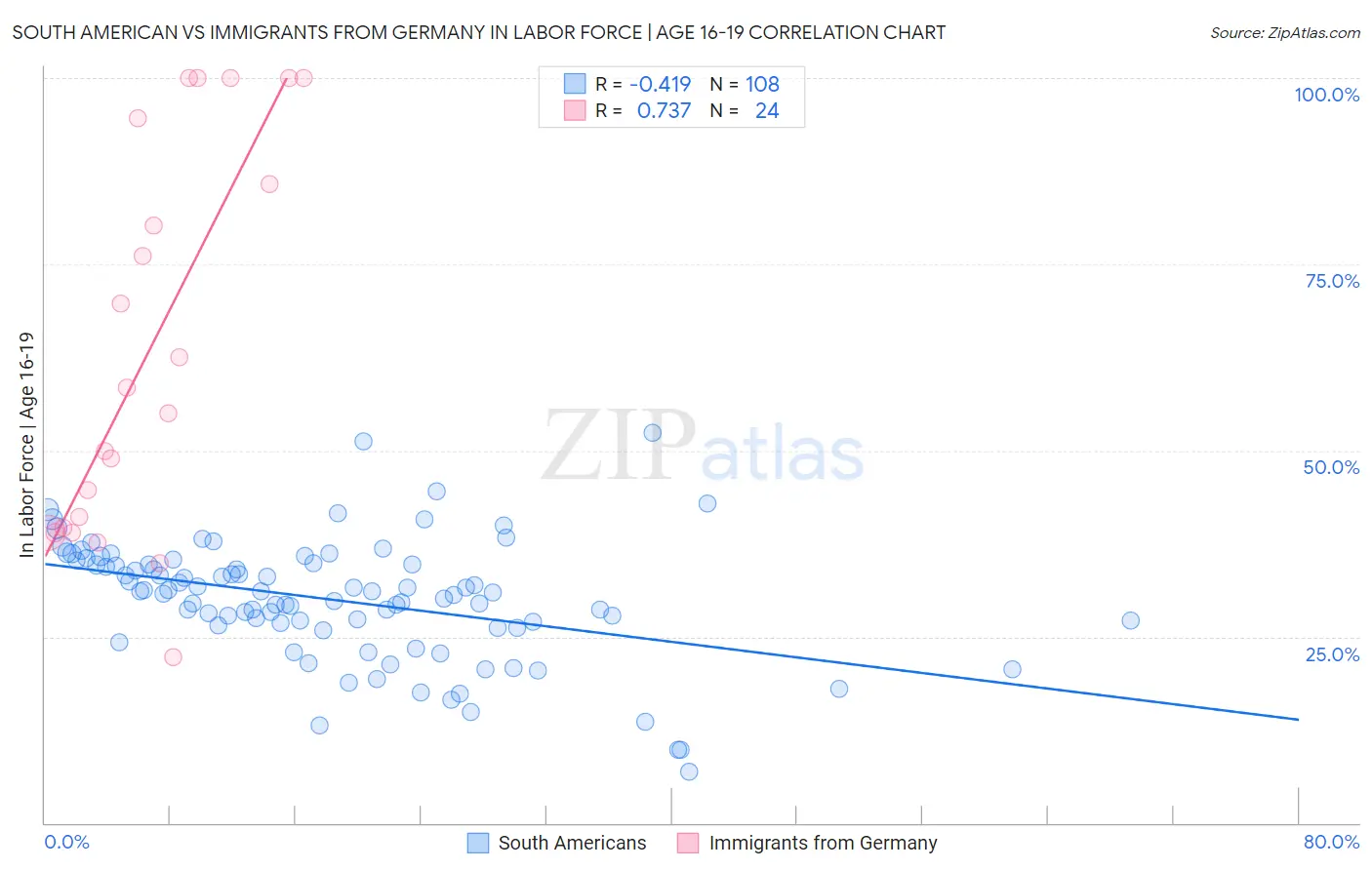 South American vs Immigrants from Germany In Labor Force | Age 16-19