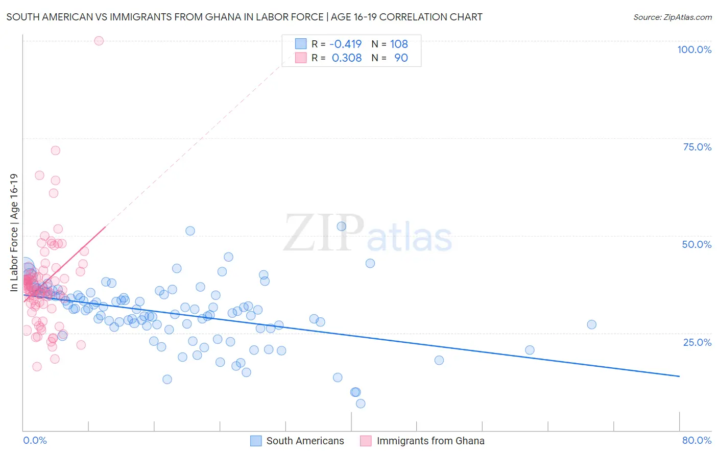 South American vs Immigrants from Ghana In Labor Force | Age 16-19