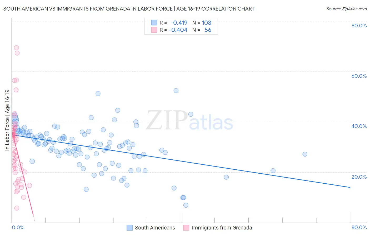 South American vs Immigrants from Grenada In Labor Force | Age 16-19