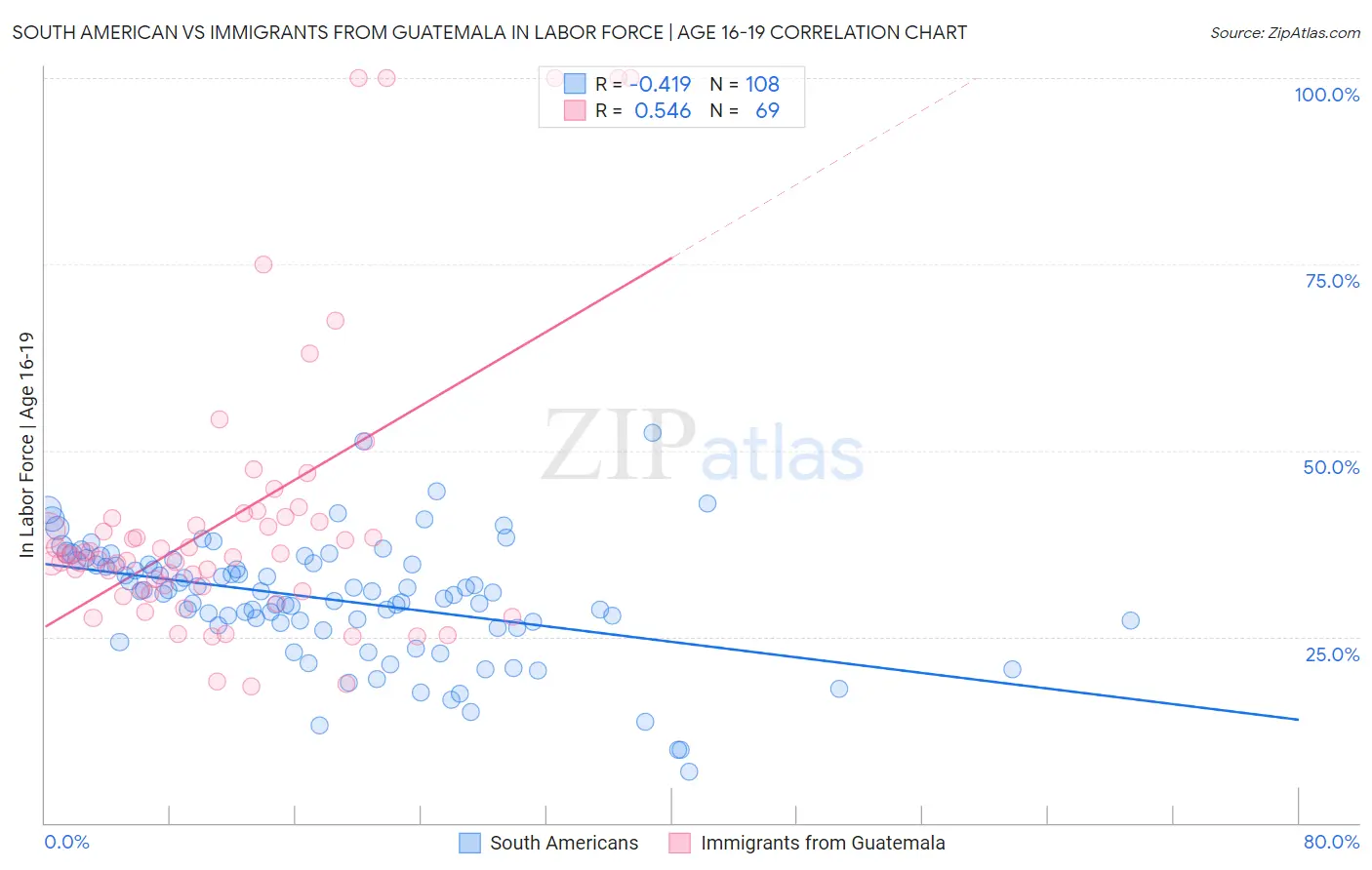 South American vs Immigrants from Guatemala In Labor Force | Age 16-19