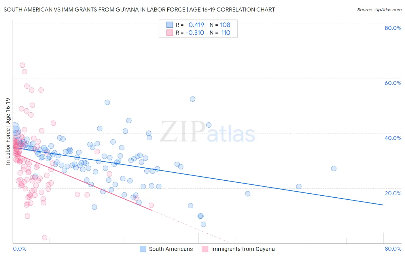 South American vs Immigrants from Guyana In Labor Force | Age 16-19