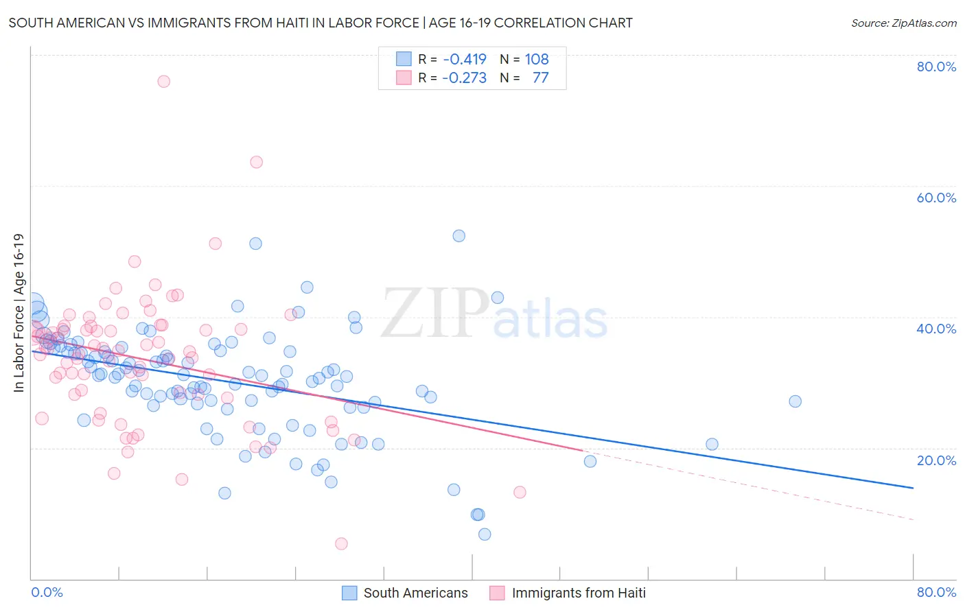 South American vs Immigrants from Haiti In Labor Force | Age 16-19