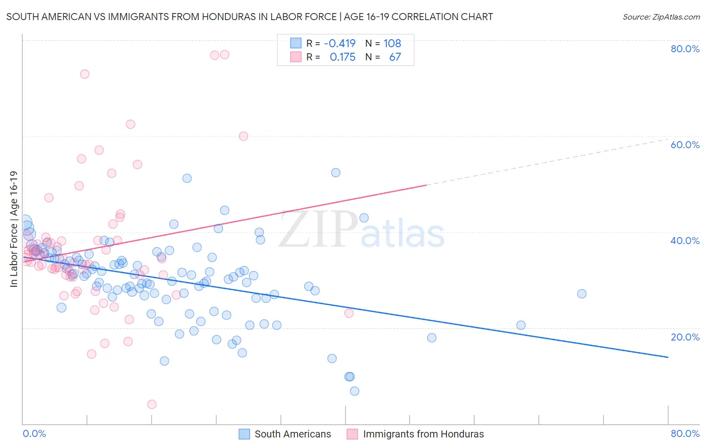 South American vs Immigrants from Honduras In Labor Force | Age 16-19