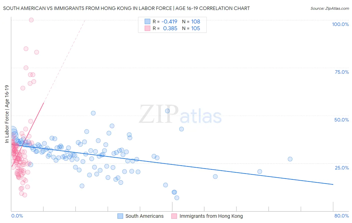 South American vs Immigrants from Hong Kong In Labor Force | Age 16-19