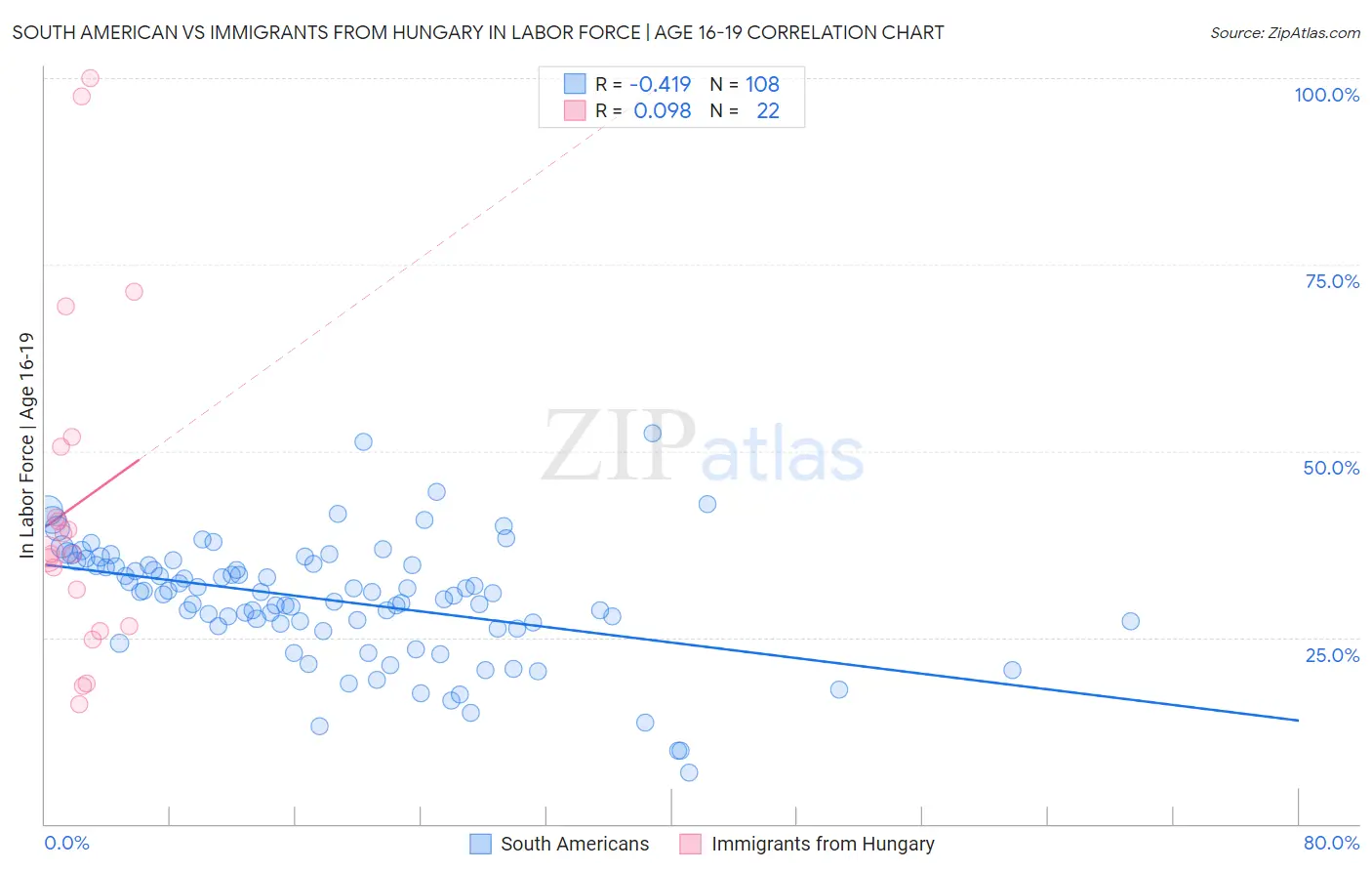 South American vs Immigrants from Hungary In Labor Force | Age 16-19