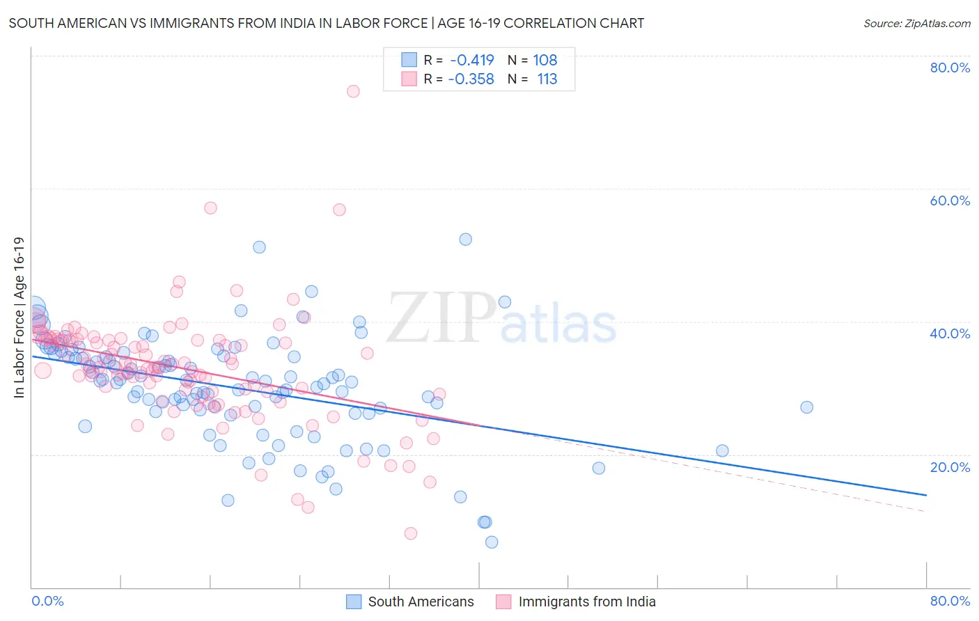 South American vs Immigrants from India In Labor Force | Age 16-19