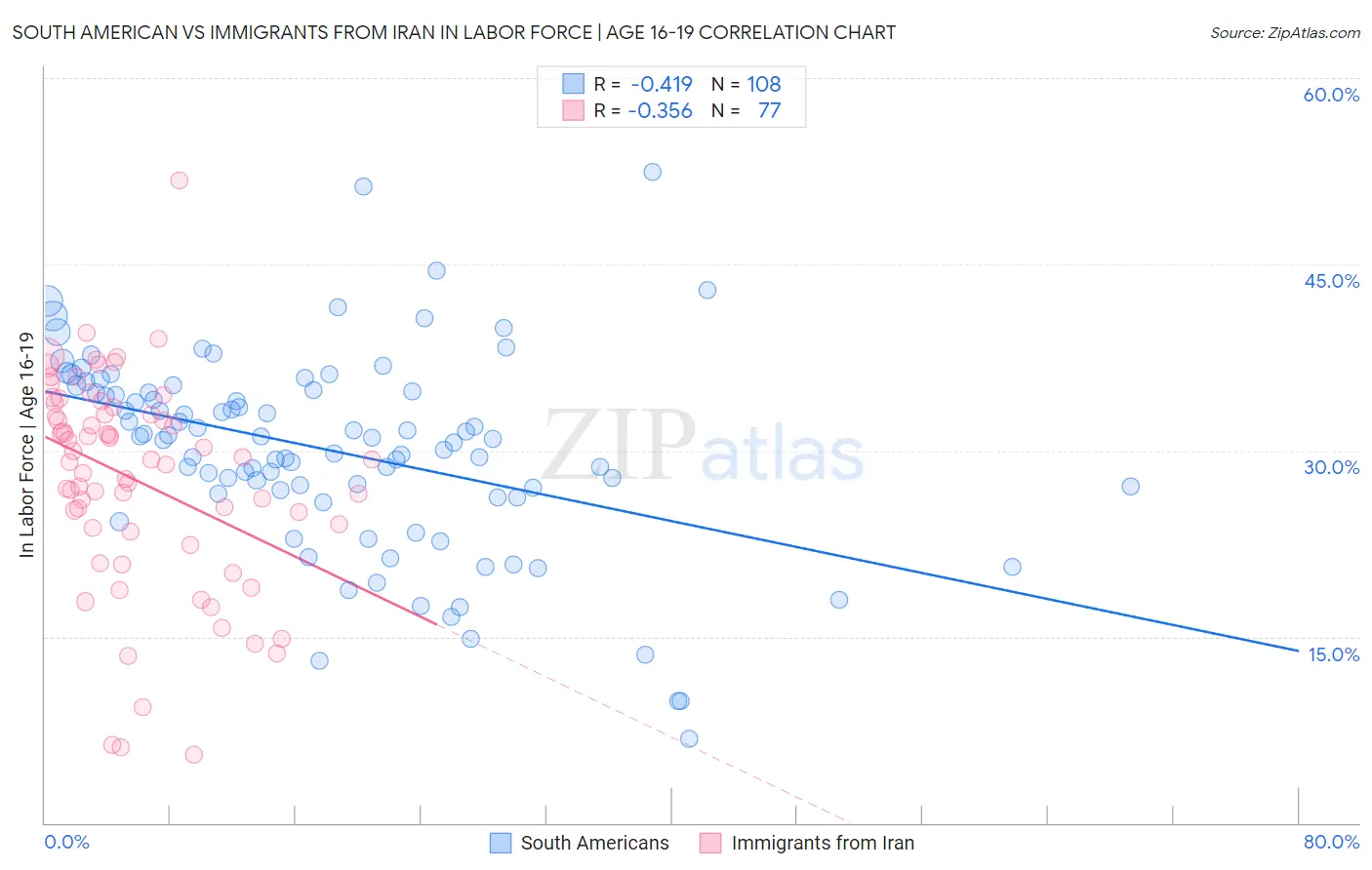 South American vs Immigrants from Iran In Labor Force | Age 16-19