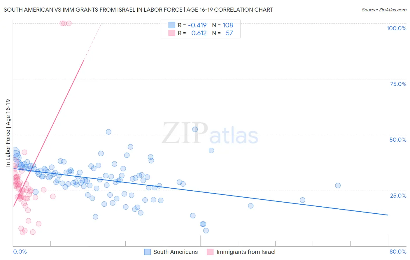 South American vs Immigrants from Israel In Labor Force | Age 16-19