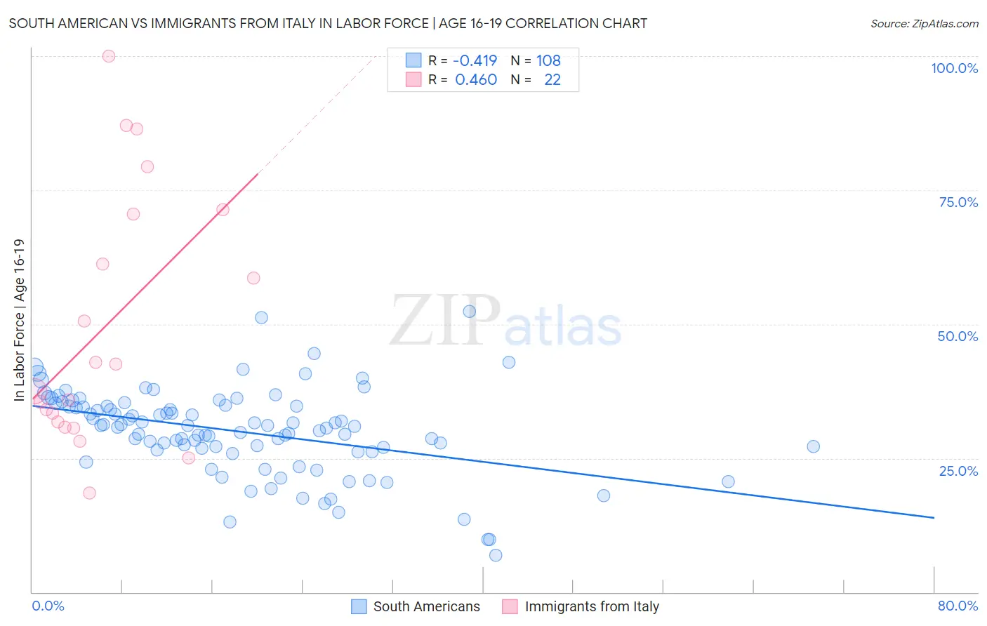 South American vs Immigrants from Italy In Labor Force | Age 16-19